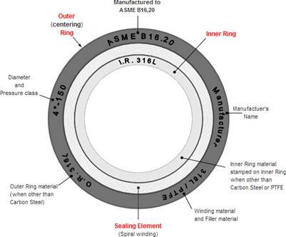 Sprial Wound Gaskets description